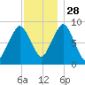 Boston tide chart for Sunday, November 28, 2021
