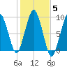 Boston tide chart for Friday, November 5, 2021