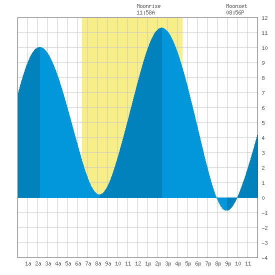 Boston tide chart for Tuesday, November 9, 2021