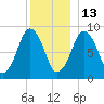 Boston tide chart for Monday, December 13, 2021