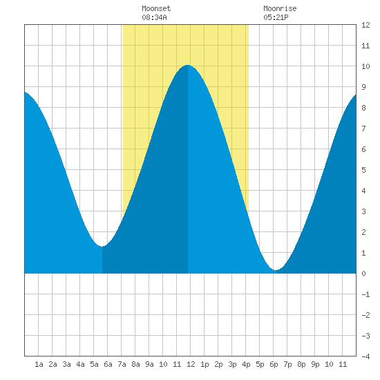Boston tide chart for Monday, December 20, 2021
