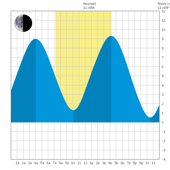 Boston tide chart for Sunday, December 26, 2021