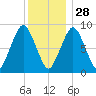 Boston tide chart for Tuesday, December 28, 2021