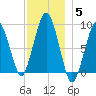 Boston tide chart for Sunday, December 5, 2021