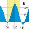 Boston tide chart for Monday, December 6, 2021