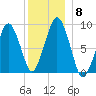 Boston tide chart for Wednesday, December 8, 2021
