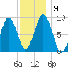 Boston tide chart for Thursday, December 9, 2021