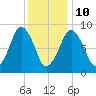 Boston tide chart for Monday, January 10, 2022