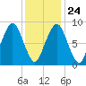 Boston tide chart for Monday, January 24, 2022