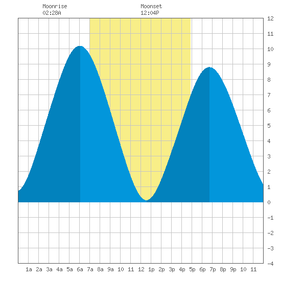 Boston tide chart for Thursday, January 27, 2022
