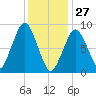 Boston tide chart for Thursday, January 27, 2022