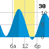 Boston tide chart for Sunday, January 30, 2022