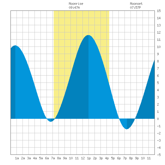 Boston tide chart for Wednesday, January 5, 2022