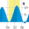 Boston tide chart for Thursday, January 6, 2022