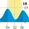 Boston tide chart for Thursday, February 10, 2022