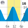 Boston tide chart for Wednesday, February 16, 2022