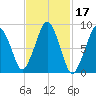 Boston tide chart for Thursday, February 17, 2022