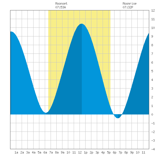 Boston tide chart for Friday, February 18, 2022