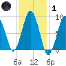 Boston tide chart for Tuesday, February 1, 2022