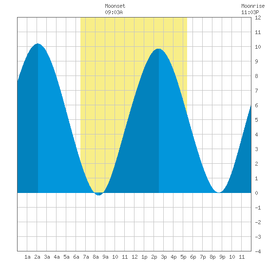 Boston tide chart for Monday, February 21, 2022