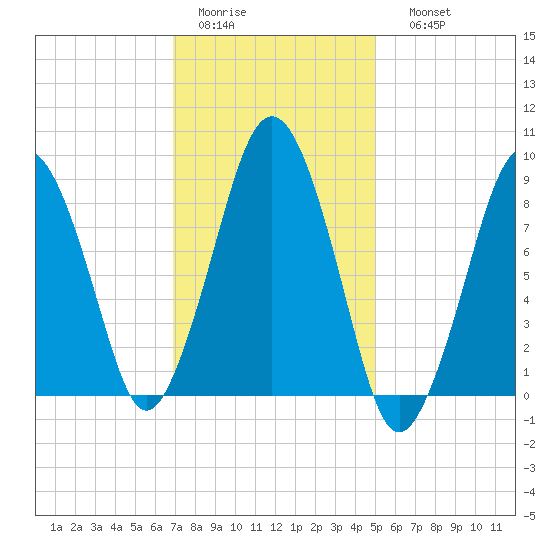 Boston tide chart for Wednesday, February 2, 2022