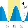 Boston tide chart for Friday, February 4, 2022
