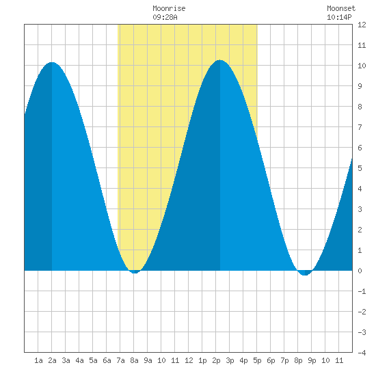 Boston tide chart for Saturday, February 5, 2022