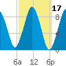 Boston tide chart for Thursday, March 17, 2022