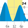 Boston tide chart for Thursday, March 24, 2022