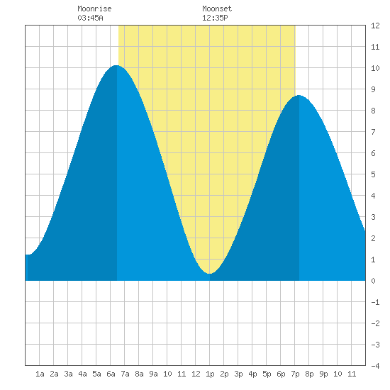 Boston tide chart for Saturday, March 26, 2022