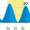 Boston tide chart for Sunday, March 27, 2022