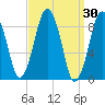 Boston tide chart for Wednesday, March 30, 2022