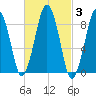 Boston tide chart for Thursday, March 3, 2022