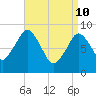 Boston tide chart for Sunday, April 10, 2022