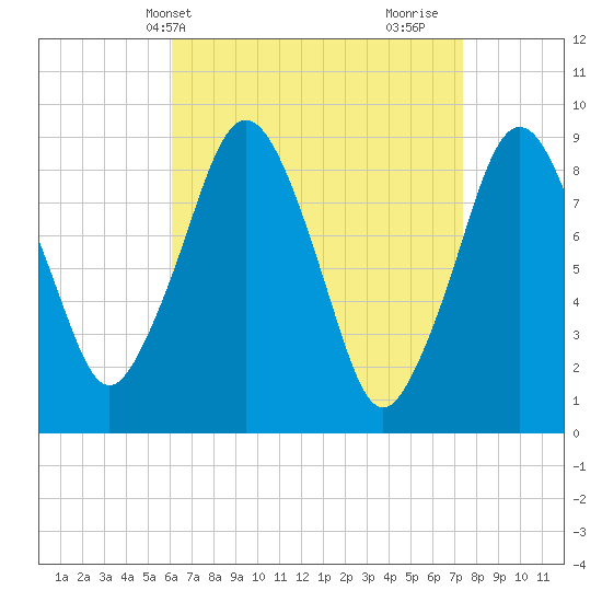 Boston tide chart for Wednesday, April 13, 2022