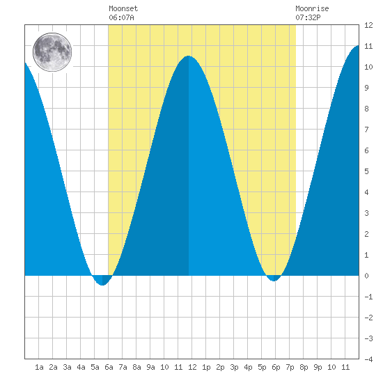 Boston tide chart for Saturday, April 16, 2022