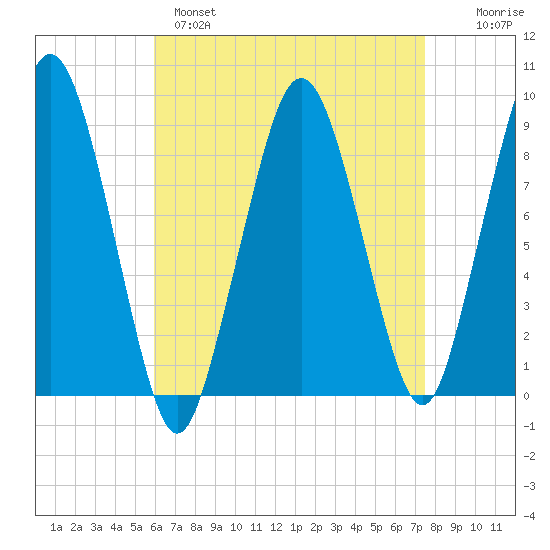 Boston tide chart for Monday, April 18, 2022