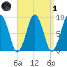 Boston tide chart for Friday, April 1, 2022