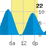 Boston tide chart for Friday, April 22, 2022