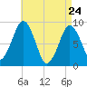 Boston tide chart for Sunday, April 24, 2022