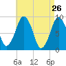 Boston tide chart for Tuesday, April 26, 2022