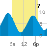 Boston tide chart for Thursday, April 7, 2022