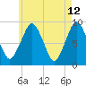 Boston tide chart for Thursday, May 12, 2022