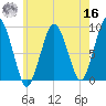 Boston tide chart for Monday, May 16, 2022