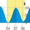 Boston tide chart for Sunday, May 1, 2022