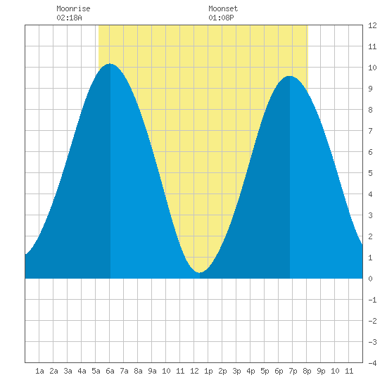 Boston tide chart for Monday, May 23, 2022