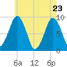 Boston tide chart for Monday, May 23, 2022