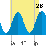 Boston tide chart for Thursday, May 26, 2022