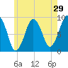 Boston tide chart for Sunday, May 29, 2022