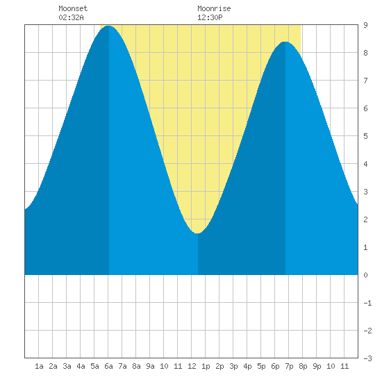Boston tide chart for Monday, May 9, 2022